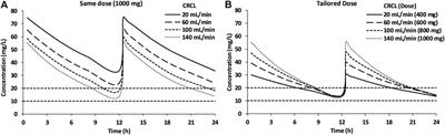 Dose Tailoring of Vancomycin Through Population Pharmacokinetic Modeling Among Surgical Patients in Pakistan